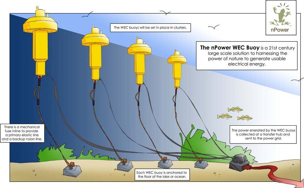 Tremont Electric Aims to Harness Wave Power With its Innovative Device (USA)