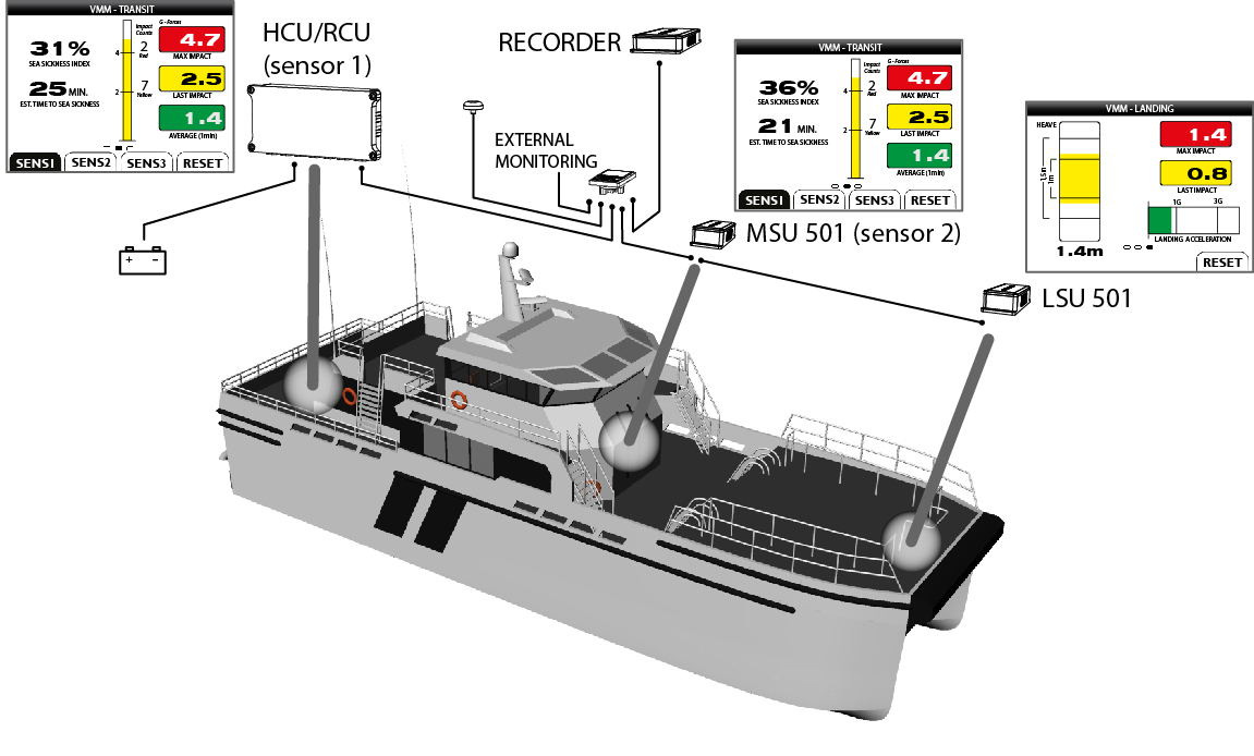 Humphree Develops Vessel Motion Monitoring System
