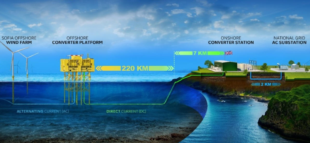 GE Grid Solutions and Sembcorp Bag Sofia Contract