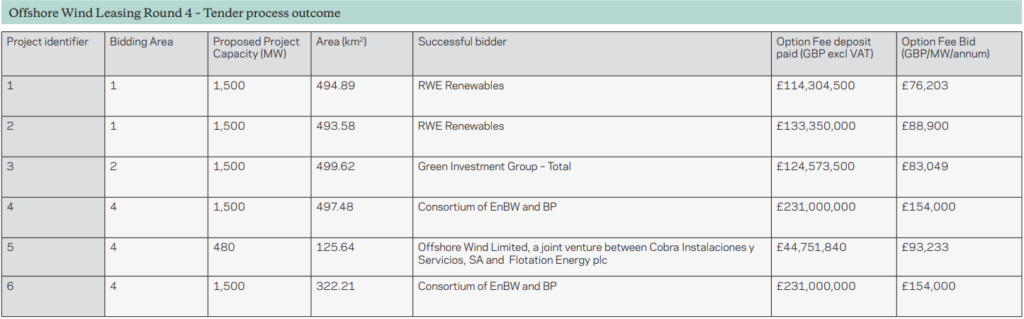 The Crown Estate; Offshore Wind Leasing Round 4 – Tender process outcome
