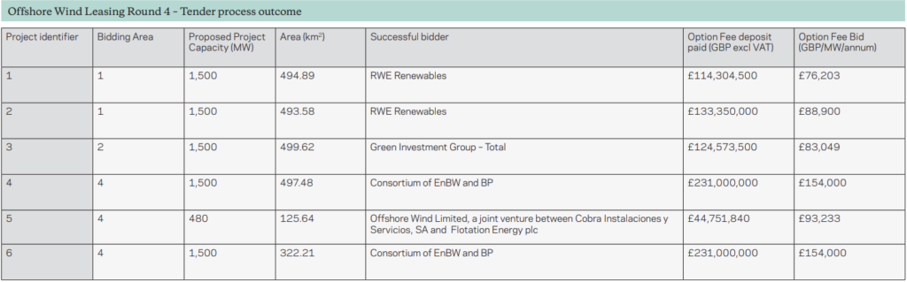 The Crown Estate; Offshore Wind Leasing Round 4 – Tender process outcome