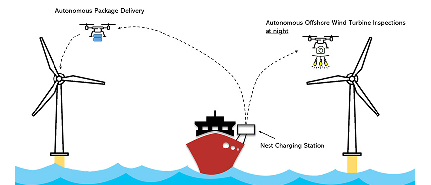A graphic illustration of the solution being developed by the FOD4Wind project showing drone paths from an SOV vessel to an offshore wind turbine