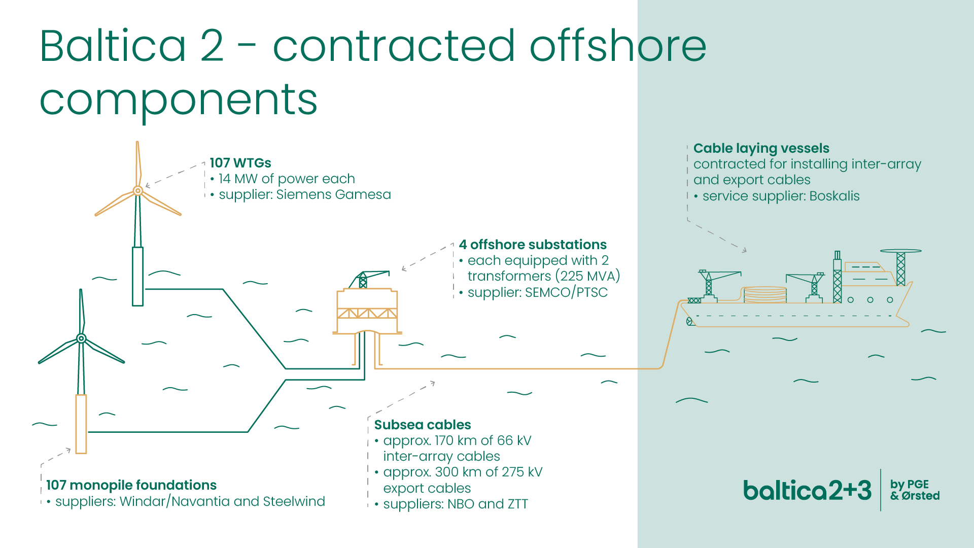 Baltica 2 Offshore Contractors