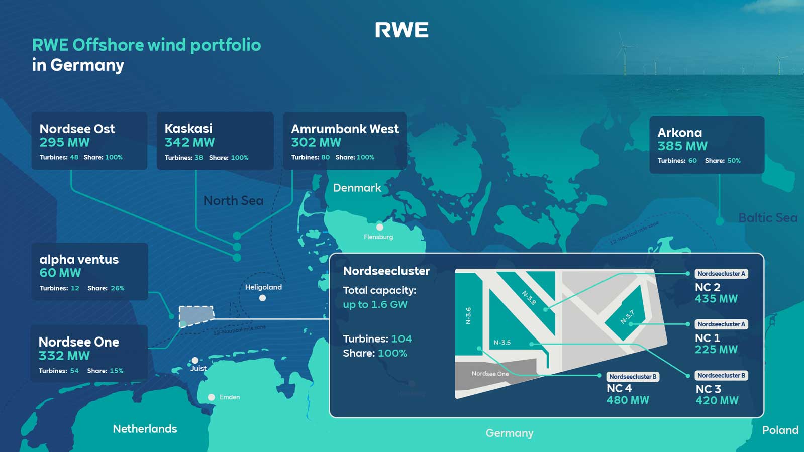 RWE Nordseecluster